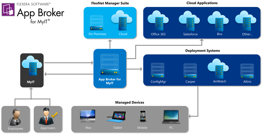App Broker / MyIT Integration Overview